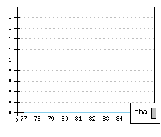 CITROEN LN - Production figures