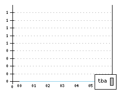 HYUNDAI Accent II - Production figures