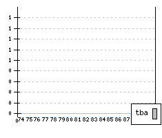 LAMBORGHINI Countach - Production figures