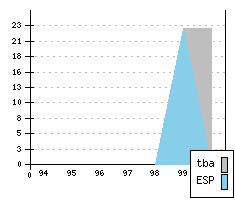 OPEL Tigra - Production figures