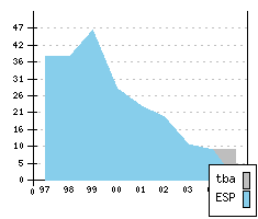 SEAT Arosa - Production figures