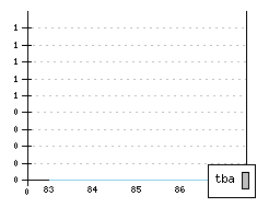 SEAT Ronda - Production figures