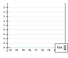 TALBOT Matra Bagheera II FL1 - Production figures