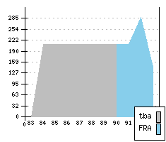 CITROEN BX FL1 - Production figures