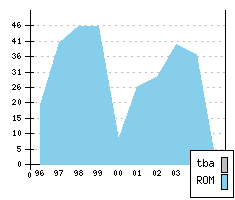 DACIA Solenza - Production figures