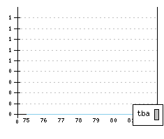 DACIA 1302 - Production figures