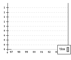 DAEWOO Nubira - Production figures