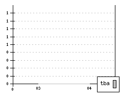 DAEWOO Nubira II - Production figures