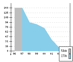 FIAT Marea - Production figures