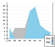 FIAT Ulysse - Production figures