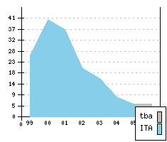 LANCIA Lybra - Production figures