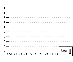 MASERATI Merak - Production figures