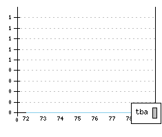 MASERATI Bora - Production figures