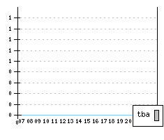 NISSAN Tiida - Production figures