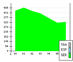 OPEL Corsa III - Production figures