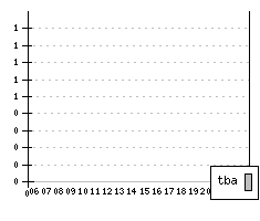 OPEL Corsa IV - Production figures