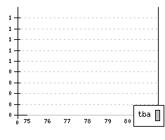 OPEL Ascona II - Production figures