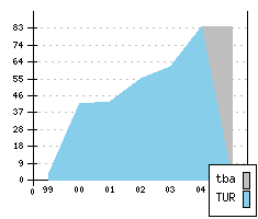 RENAULT Thalia - Production figures