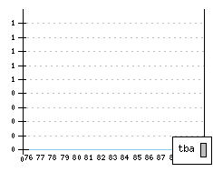 SKODA 105-130 - Production figures