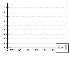 TALBOT Matra M530 - Production figures