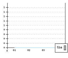 TALBOT Matra Murena III - Production figures