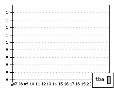 TOYOTA Auris - Production figures